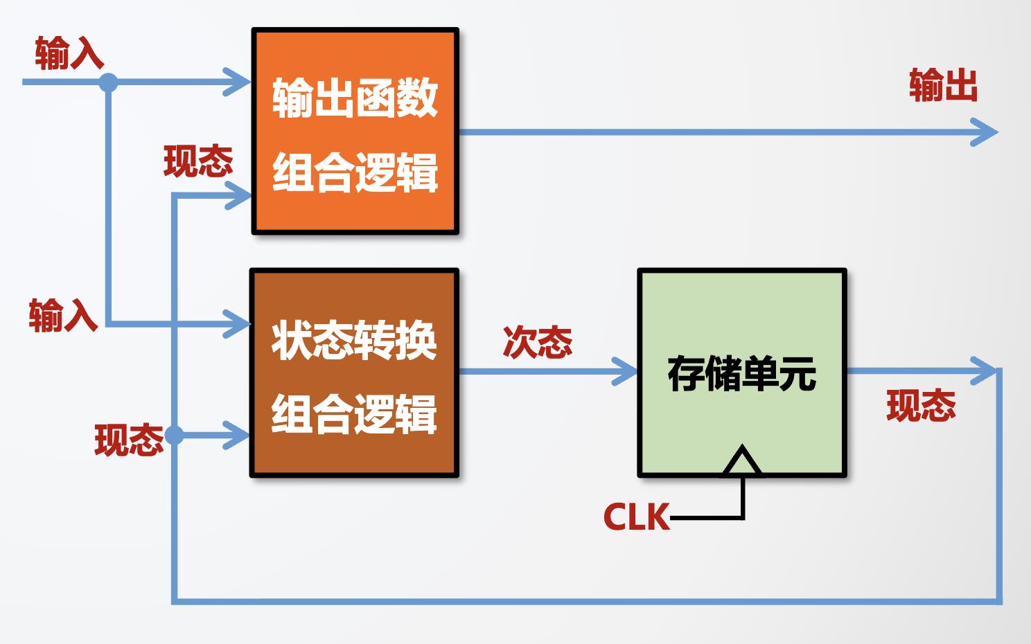 同步时序电路