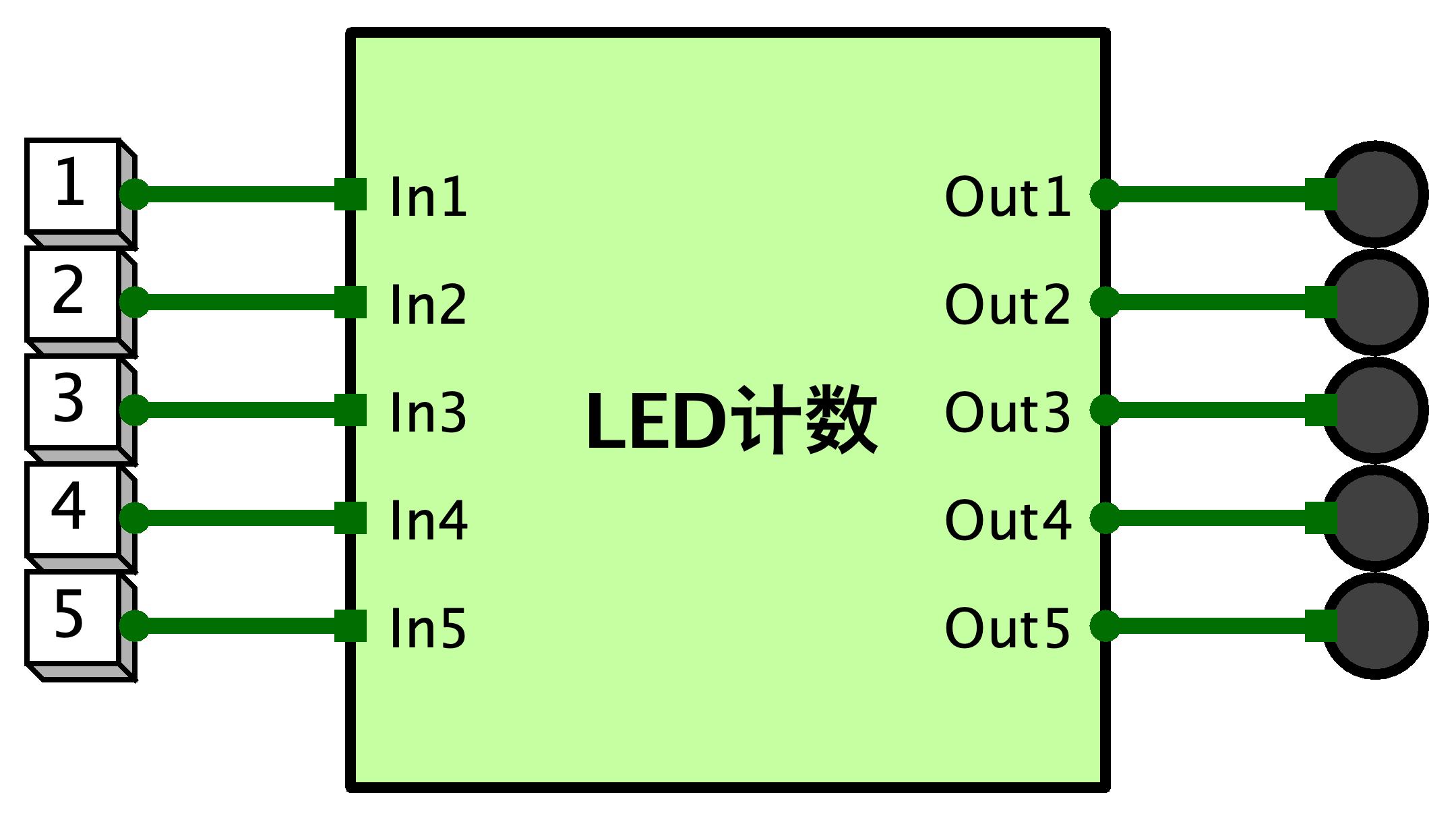 LED 计数测试